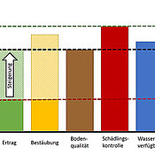 Together resources and ecological processes limit yield. An example: When pollination is insufficient, yields stay low even if all other resources are abundant (red line, filled bars).